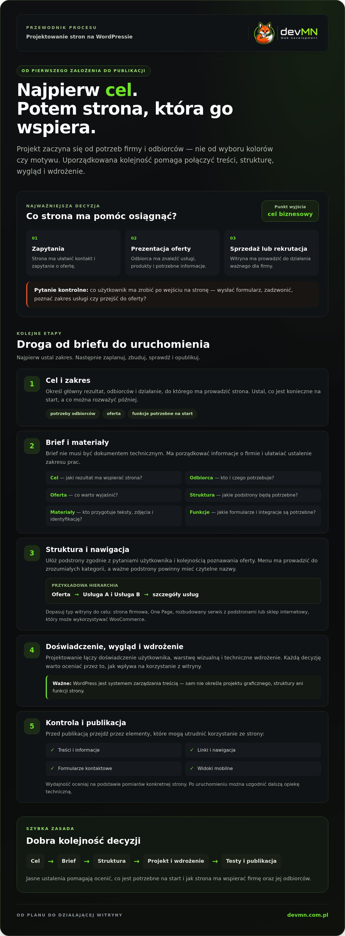 Projektowanie stron WWW WordPress: od briefu do wdrożenia